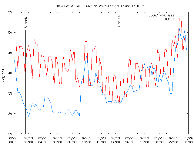 Comparison graph for 2025-02-23