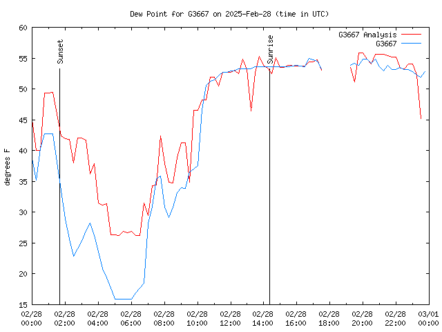 Comparison graph for 2025-02-28