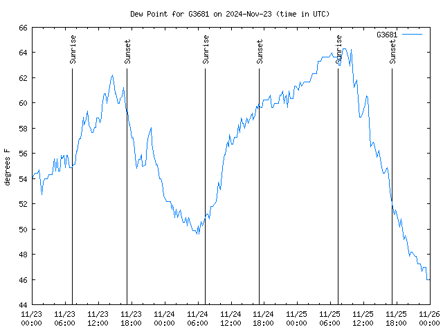 Latest daily graph