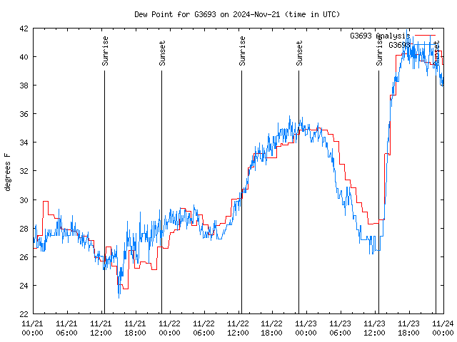 Latest daily graph