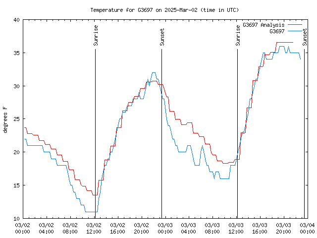 Latest daily graph