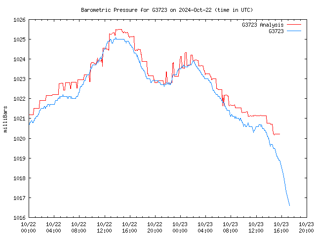 Latest daily graph