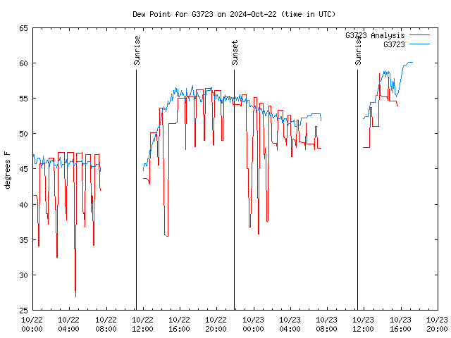 Latest daily graph