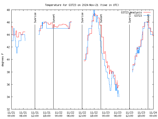 Latest daily graph