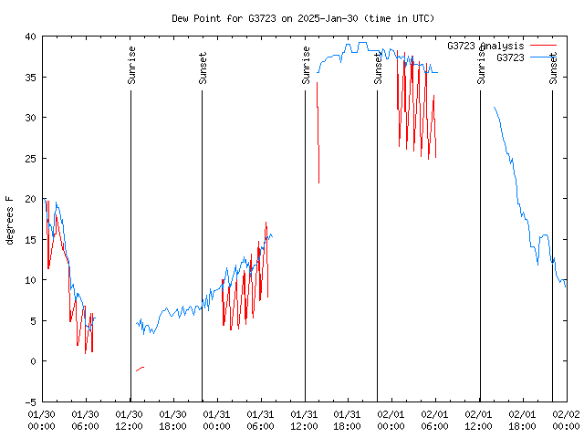 Latest daily graph