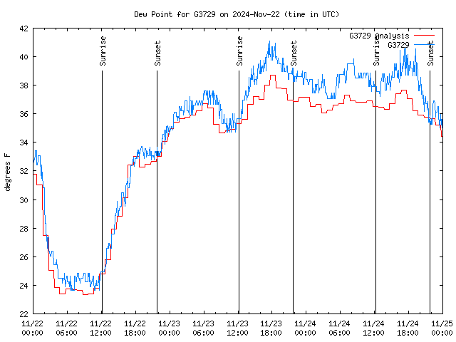 Latest daily graph