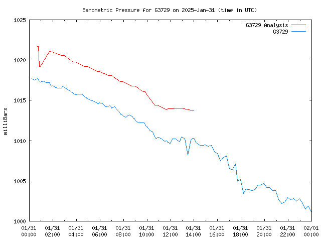 Comparison graph for 2025-01-31