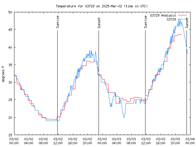 Latest daily graph