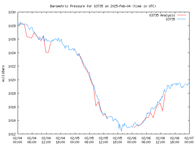 Latest daily graph