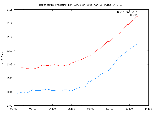 Comparison graph for 2025-03-08