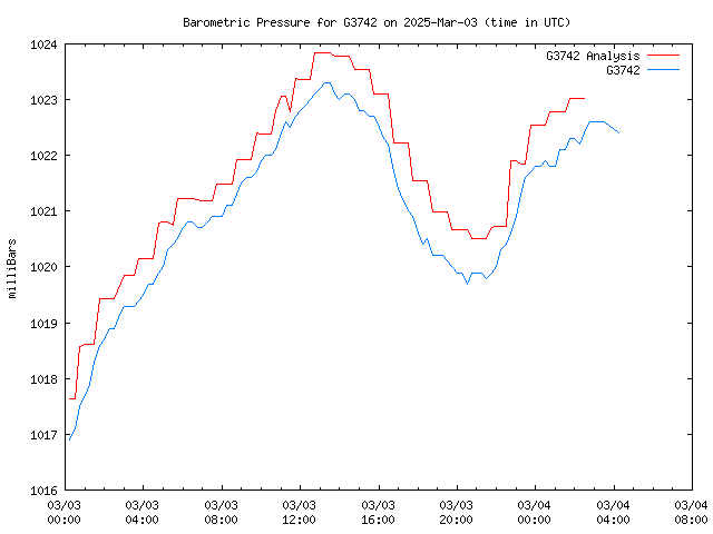 Latest daily graph