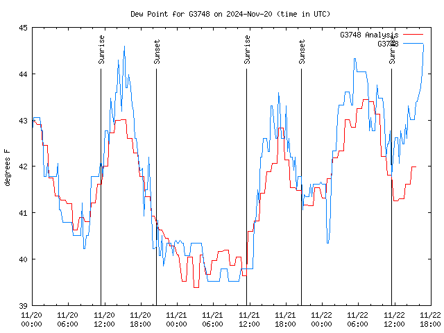 Latest daily graph