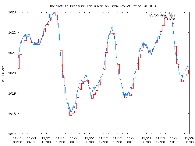 Latest daily graph