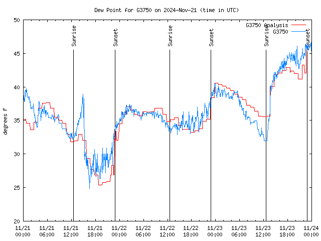 Latest daily graph