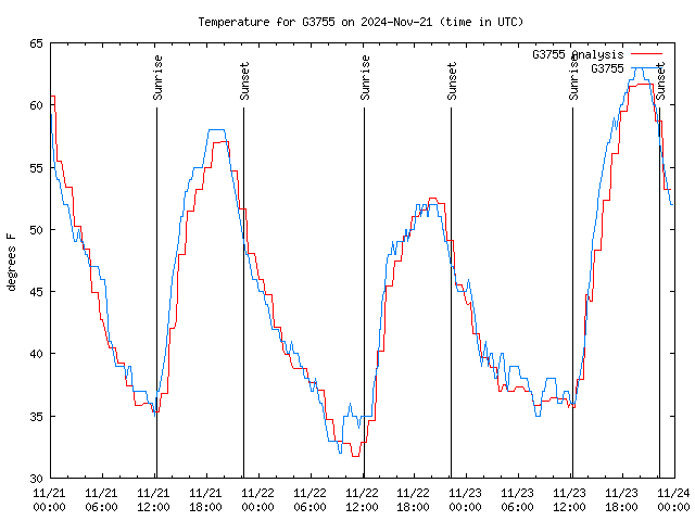 Latest daily graph