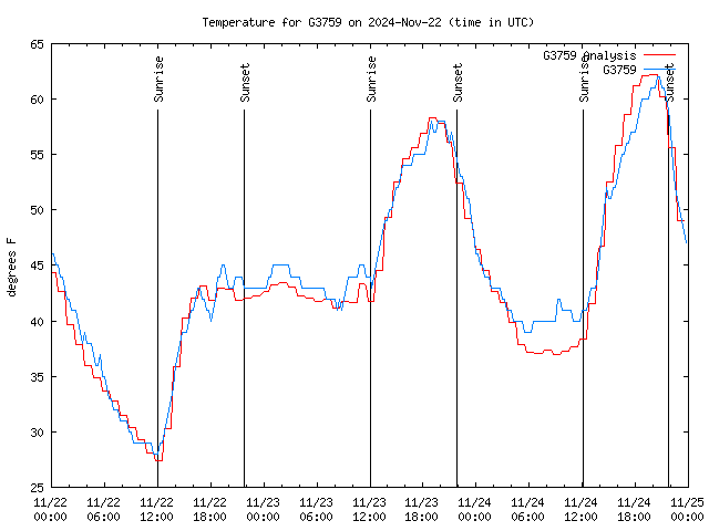 Latest daily graph