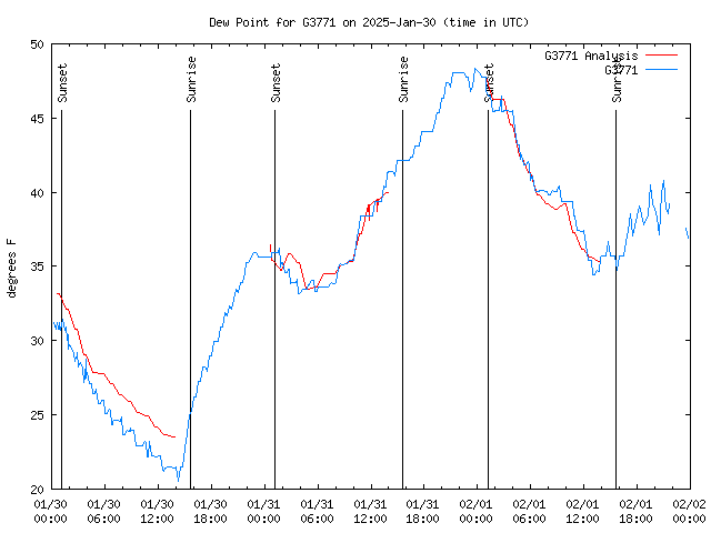 Latest daily graph