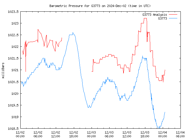 Latest daily graph