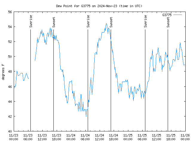 Latest daily graph