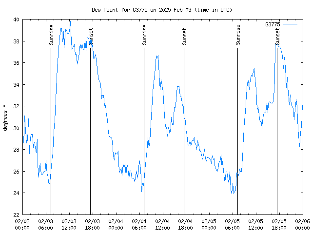 Latest daily graph