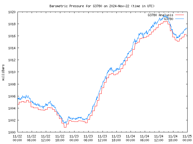 Latest daily graph