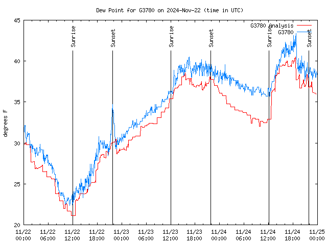 Latest daily graph