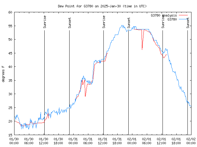 Latest daily graph