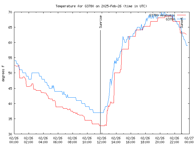 Comparison graph for 2025-02-26