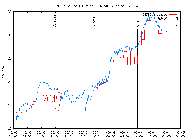 Latest daily graph