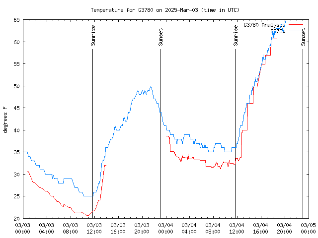 Latest daily graph