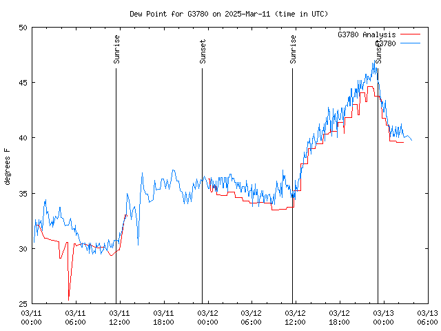 Latest daily graph