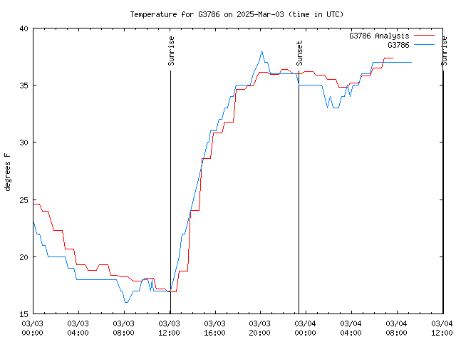 Latest daily graph