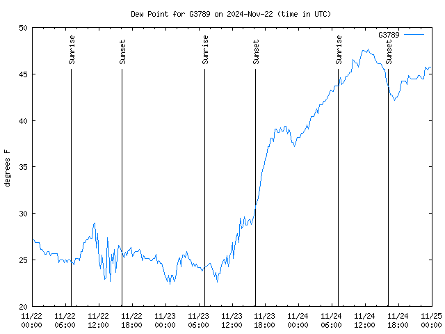 Latest daily graph