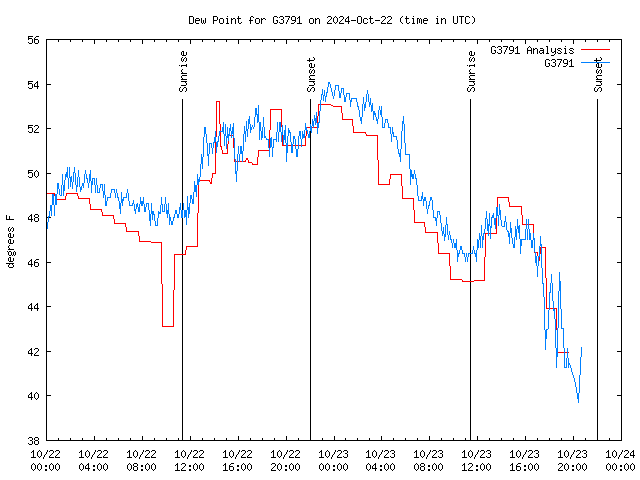 Latest daily graph