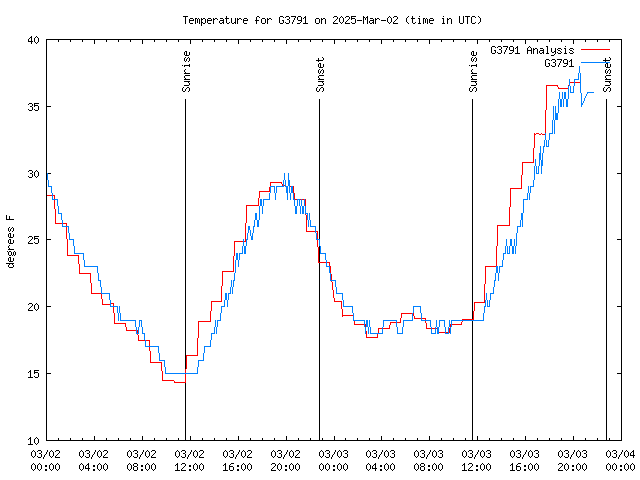 Latest daily graph