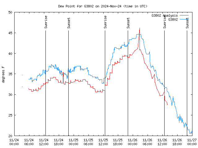 Latest daily graph