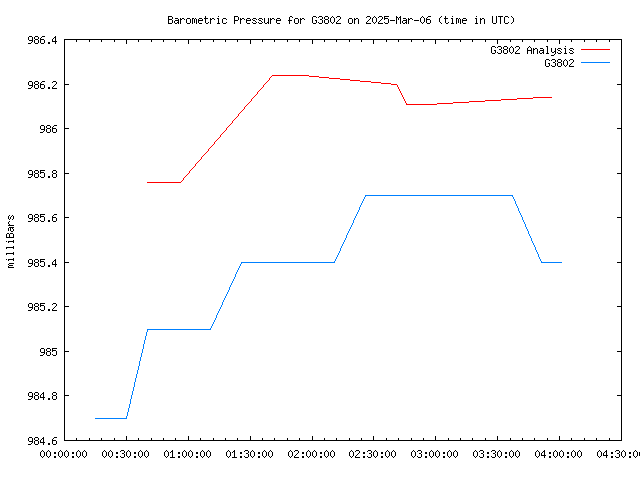 Latest daily graph