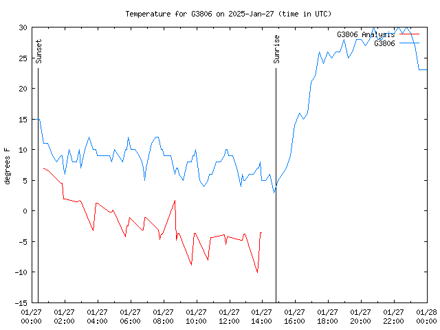 Comparison graph for 2025-01-27