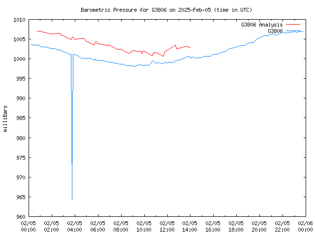 Comparison graph for 2025-02-05