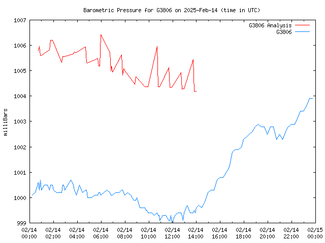 Comparison graph for 2025-02-14