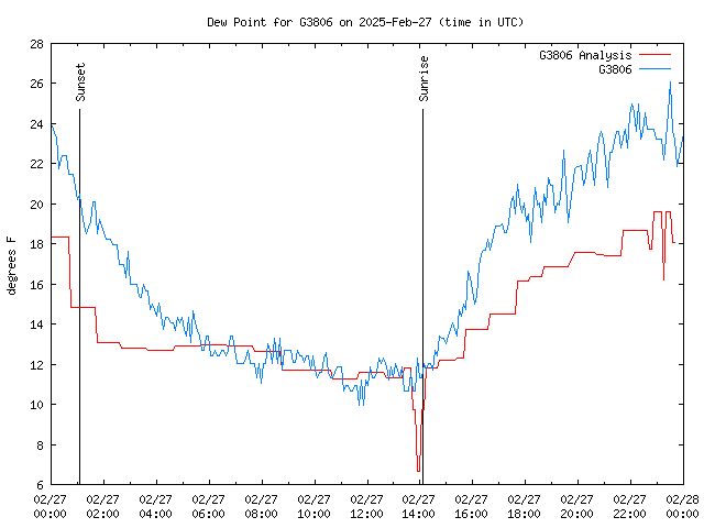 Comparison graph for 2025-02-27