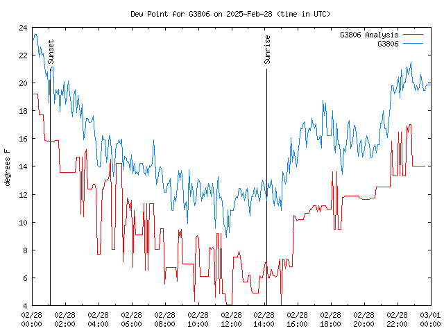 Comparison graph for 2025-02-28