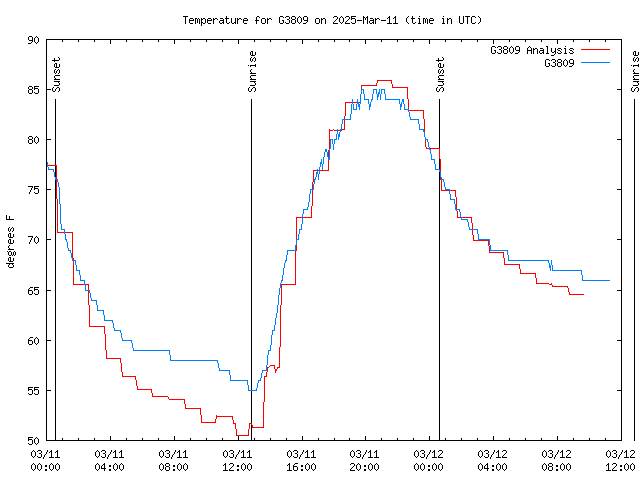 Latest daily graph