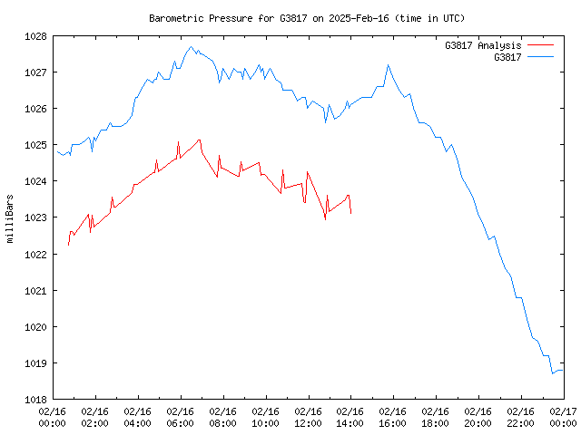 Comparison graph for 2025-02-16