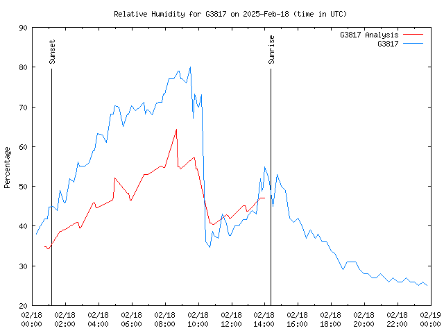 Comparison graph for 2025-02-18