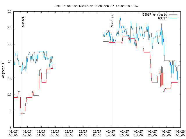 Comparison graph for 2025-02-27