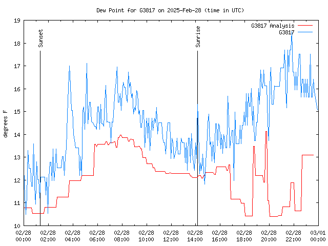 Comparison graph for 2025-02-28