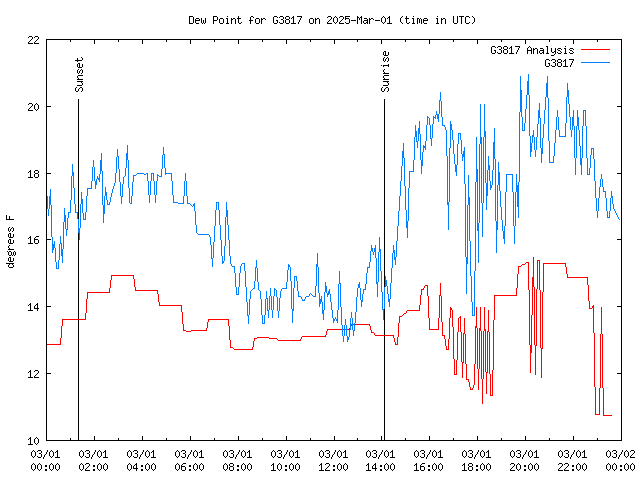 Comparison graph for 2025-03-01