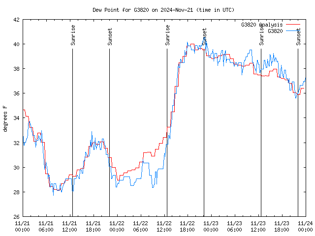 Latest daily graph