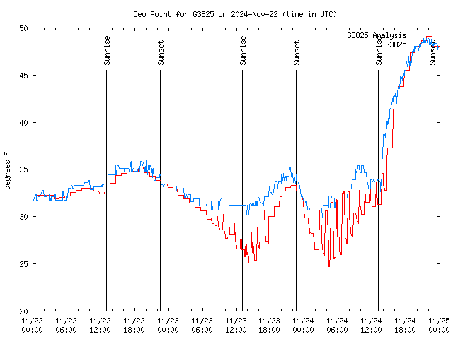 Latest daily graph